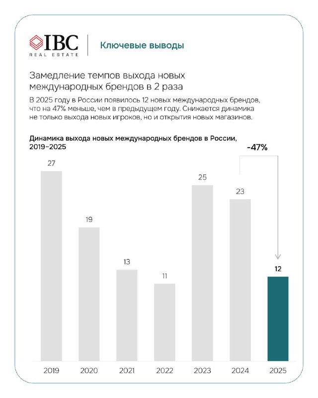 Инфографика с заголовком «Ключевые выводы» и столбчатой диаграммой по годам, показывающая снижение темпов выхода брендов 2019–2025.