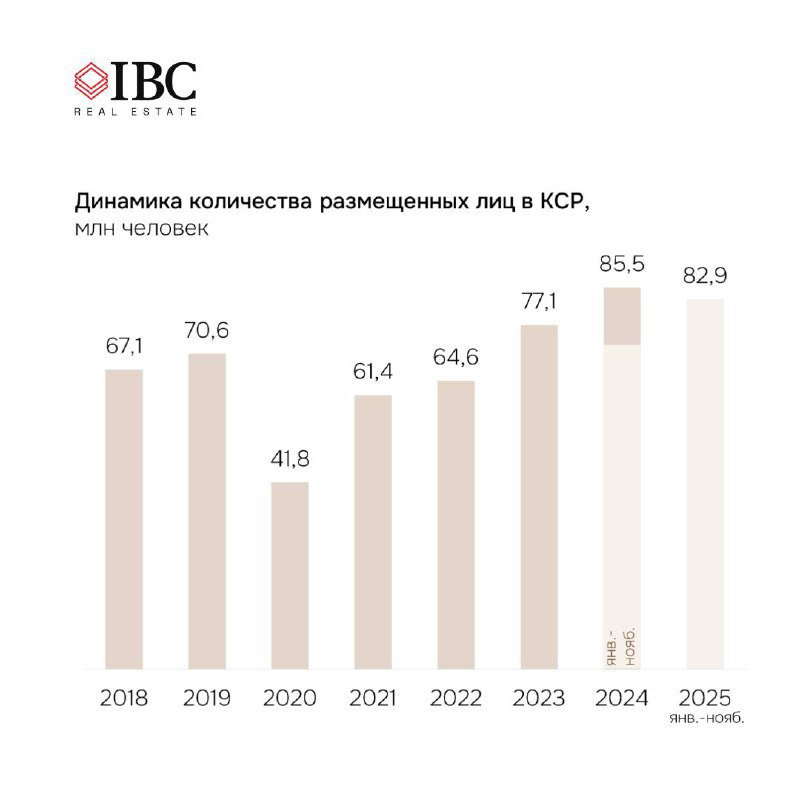 Диаграмма динамики количества размещённых лиц в КСР по годам (2018–2025) с ростом показателей и подписью бренда IBC.