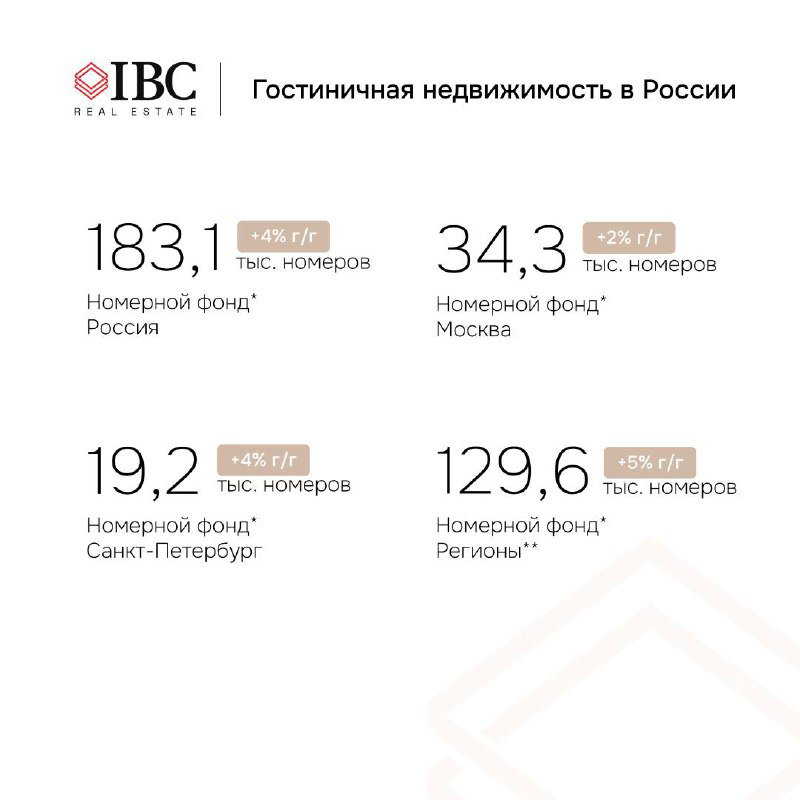 Инфографика ключевых метрик гостиничной недвижимости: объём номеров в России и Москве, процентные изменения и распределение по регионам.