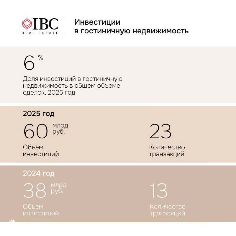 Слайд об инвестициях в гостиничную недвижимость: показатели 2025 года — объём инвестиций 60 млрд руб. и 23 транзакции — с сравнением 2024 года.