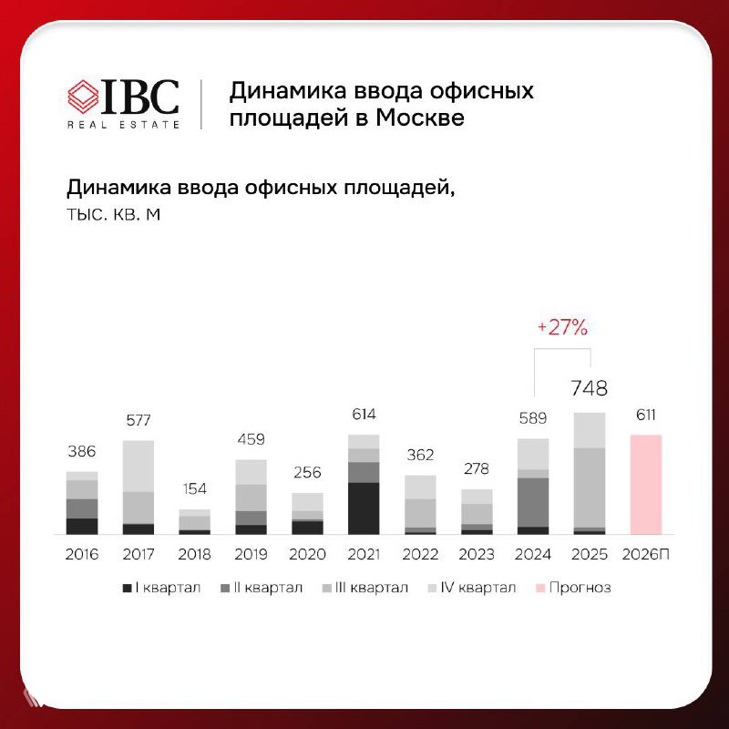 Статистическая инфографика: столбчатая диаграмма динамики ввода офисных площадей в Москве по годам (тыс. кв. м) с выделением роста до 748 тыс. кв. м и пометкой +27%.