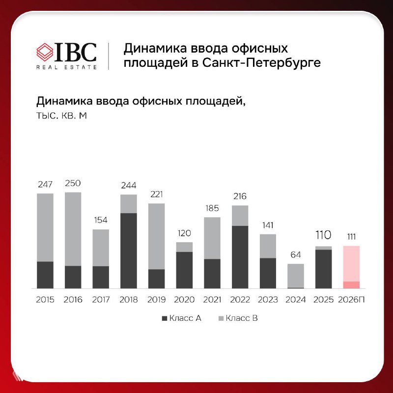 Инфографика с динамикой ввода офисов в Санкт-Петербурге: столбцы по годам, пометка объёма 110 тыс. кв. м и снижение спроса до 246 тыс. кв. м в 2025 году.