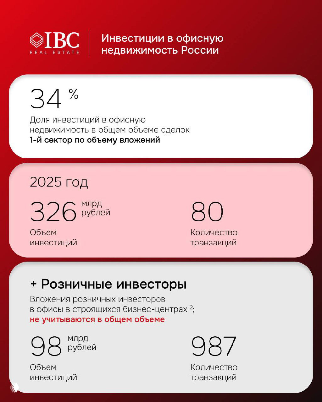 Инфографика инвестиций в офисную недвижимость России: блоки с показателем 34% доли рынка и суммой 326 млрд рублей, число транзакций и распределение по типам инвесторов.