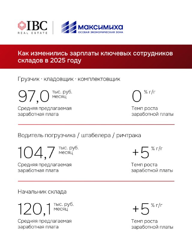 Инфографика с показателями средней предлагаемой зарплаты сотрудников складов по категориям: грузчики, водители погрузчика и другие с цифрами в тыс. рублей и темпами роста
