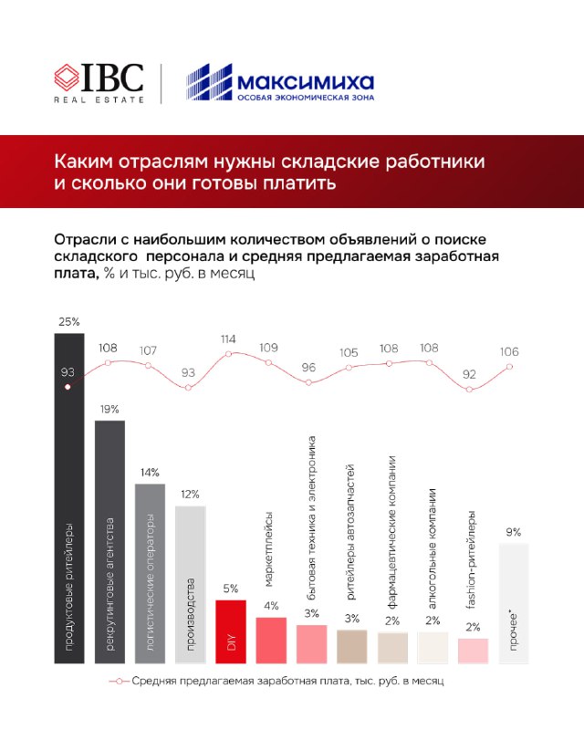 Диаграмма и столбчатая диаграмма: доля объявлений о поиске складского персонала по отраслям и средние предлагаемые зарплаты для продуктовых сетей, маркетплейсов и DIY-ритейлеров