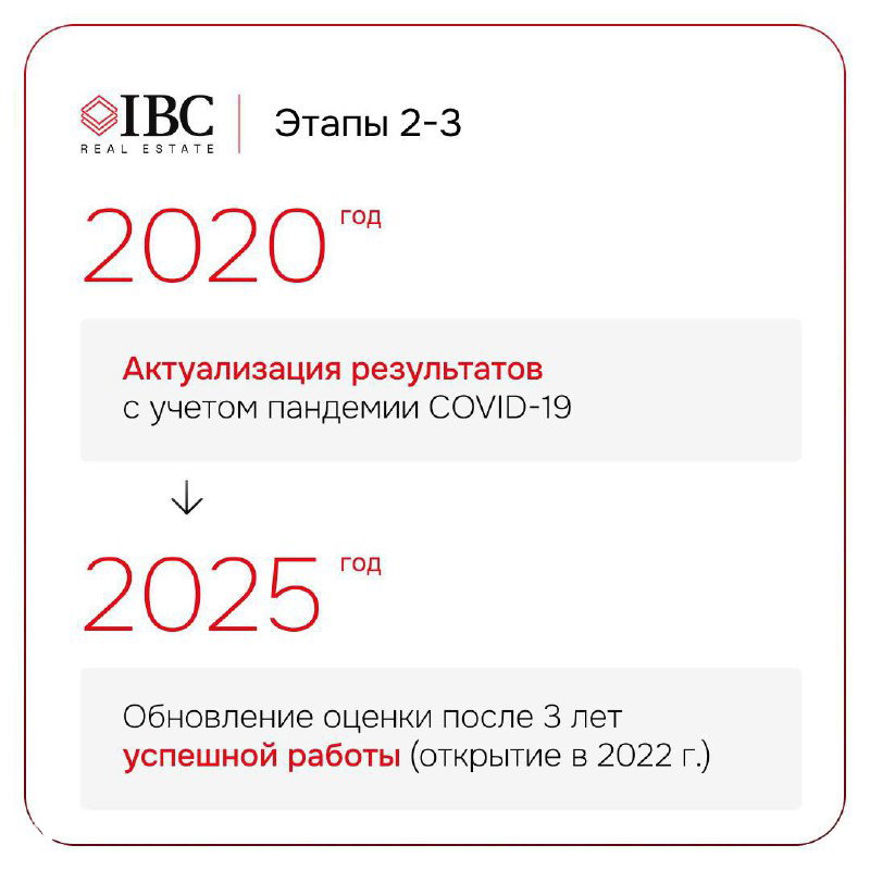 Инфографика этапов 2020 и 2025: актуализация результатов с учетом COVID-19 и обновление оценки после трёх лет работы аттракциона, стрелки и пометки годов