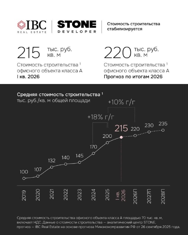 Инфографика с графиком динамики средней стоимости строительства офисов по годам: рост с 2019 по 2026 и прогноз до 2028 года.