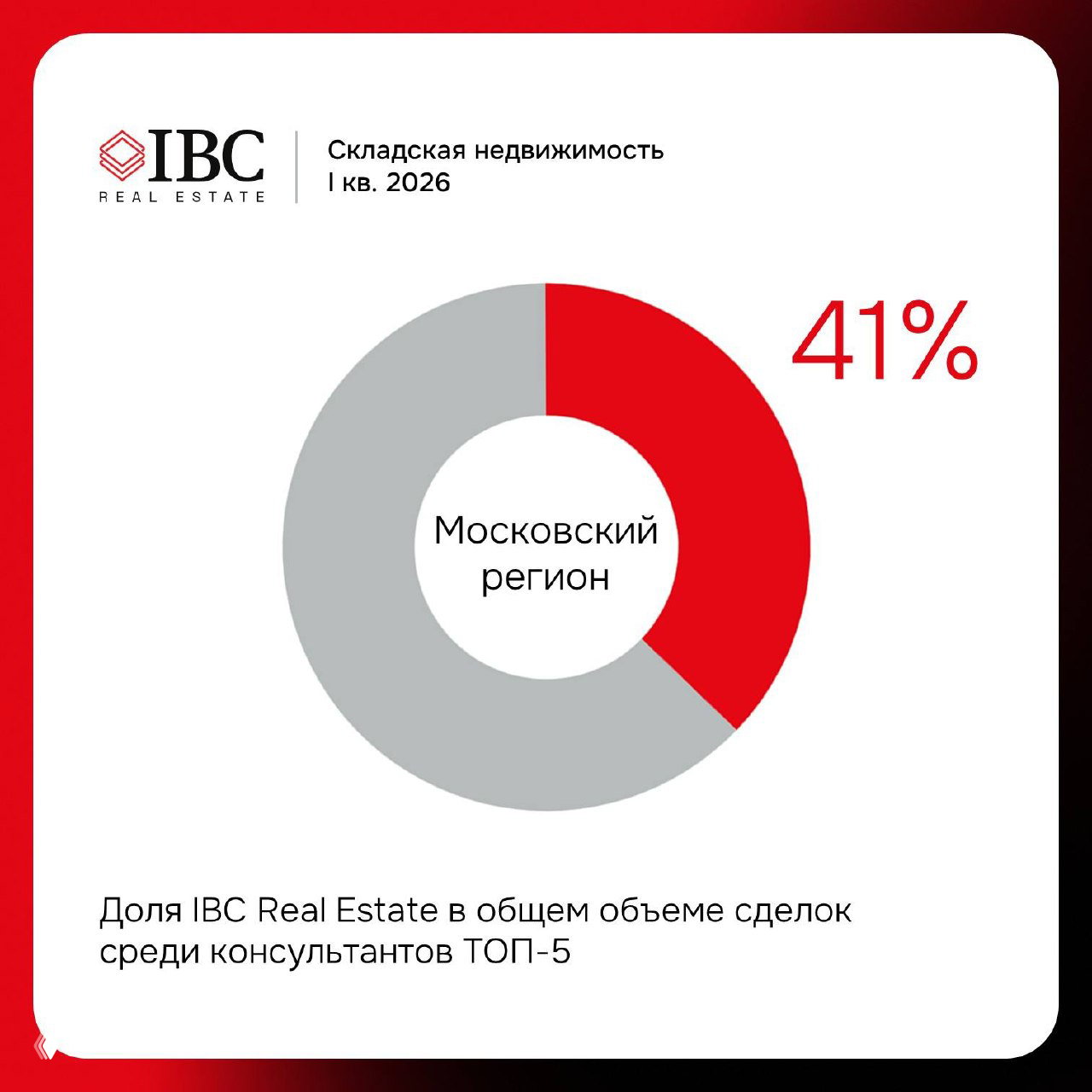Круговая диаграмма IBC Real Estate: доля в объеме сделок в Московском регионе — выделенный красный сектор и крупная подпись «41%», логотип и подпись «Московский регион».