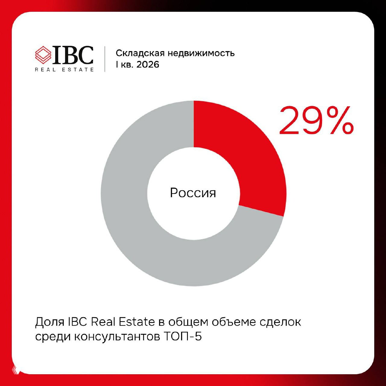 Круговая диаграмма IBC Real Estate: доля в общем объеме сделок по России — выделенный красный сектор и подпись «29%», логотип и подпись «Россия».