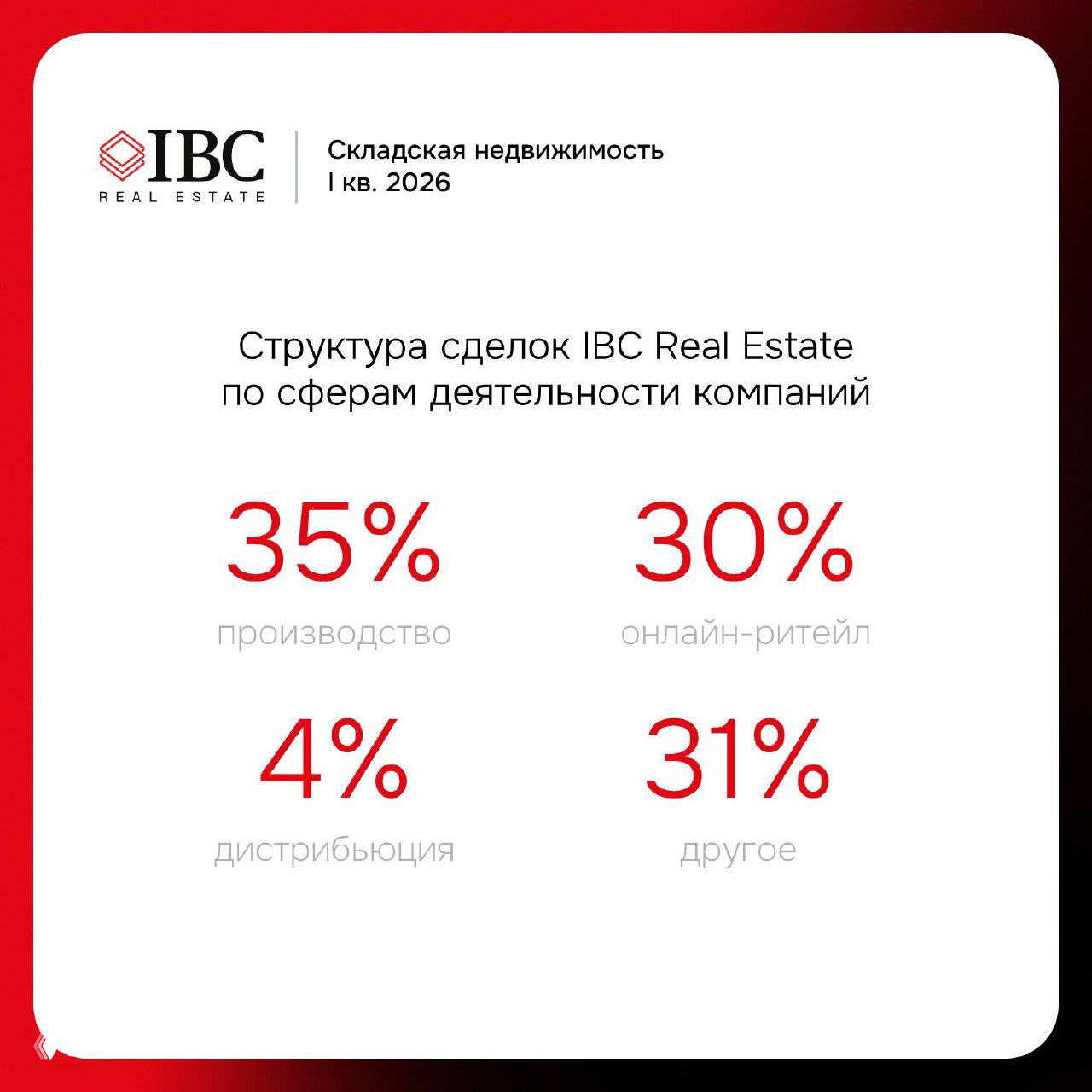 Инфографика с процентной структурой сделок IBC Real Estate по сферам деятельности: 35% производство, 30% онлайн‑ритейл, 4% дистрибуция, 31% другое, с логотипом компании.