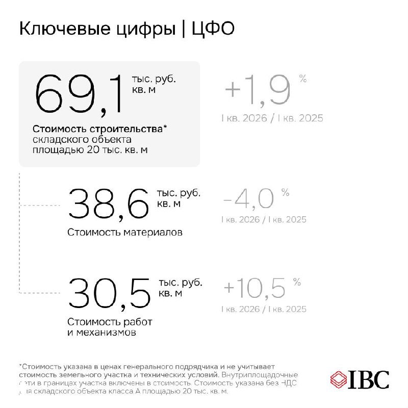 Инфографика с ключевыми цифрами для ЦФО: 69,1 тыс. руб./кв.м итоговая стоимость, 38,6 тыс. руб. материалы, 30,5 тыс. руб. работы и механизмы — статистика по I кварталу 2026.