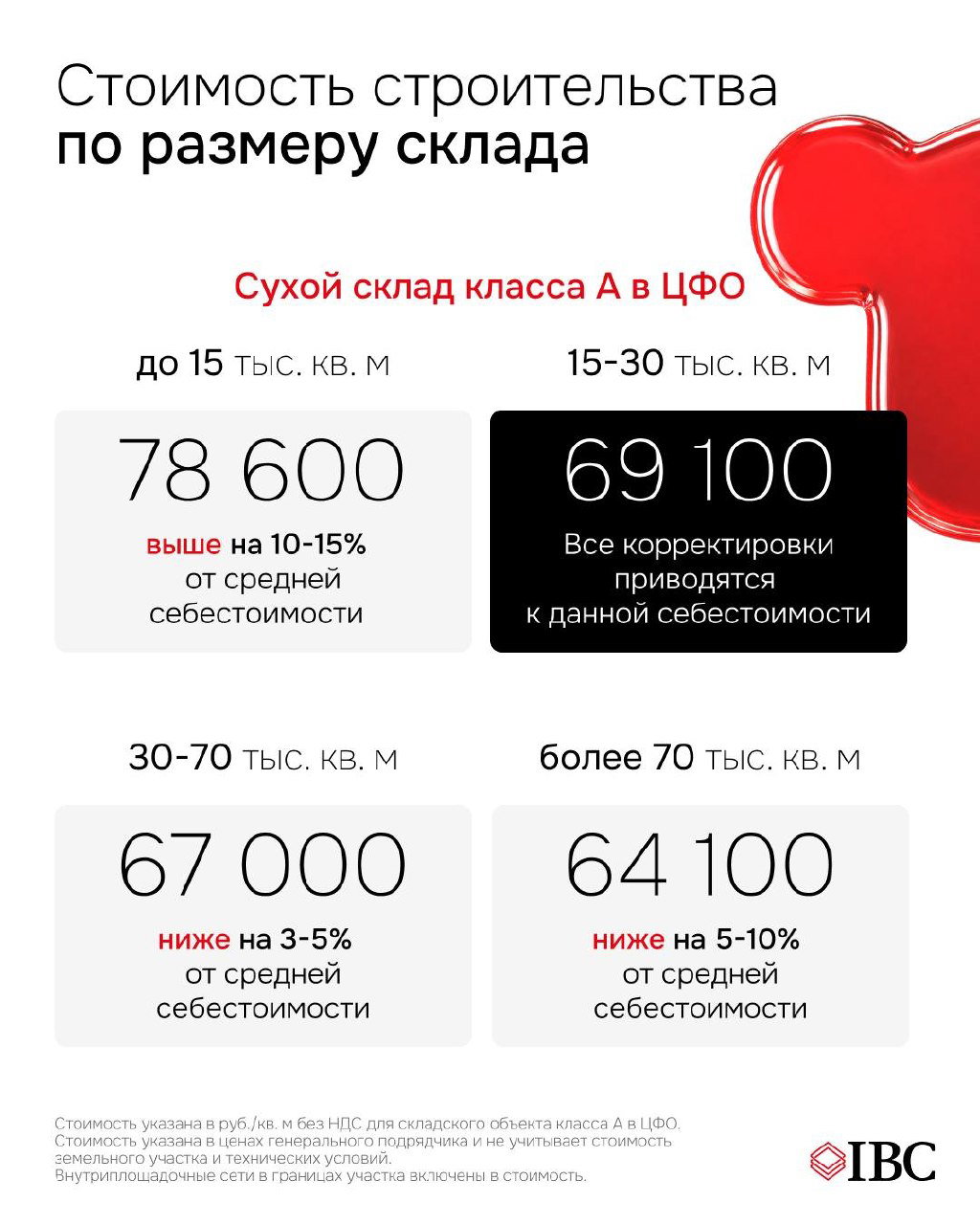 Инфографика с цифрами стоимости строительства сухого склада класса А по размеру: значения для до 15, 15–30, 30–70 и более 70 тыс. кв. м.
