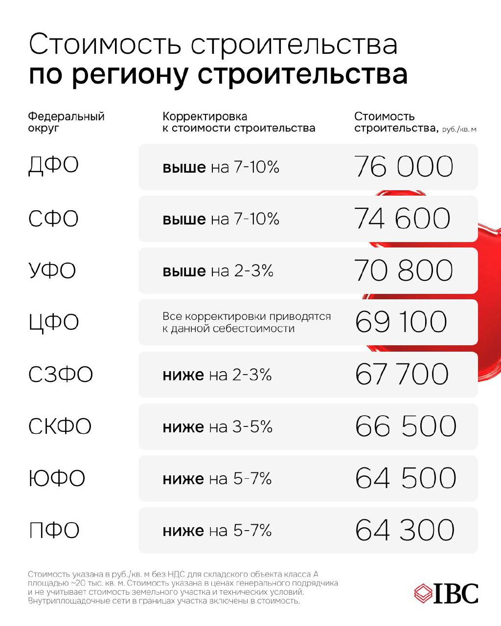 Таблица-инфографика: корректировки стоимости строительства по федеральным округам (ДФО, СФО, УФО, ЦФО и др.) с итоговыми значениями в руб./кв. м.