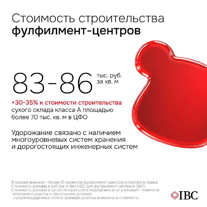 Короткая инфографика про фулфилмент‑центры: ориентиры 83–86 тыс. руб./кв. м и пояснение о удорожании из‑за инженерных систем.