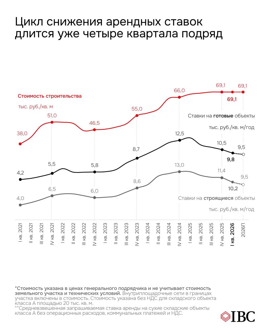 Инфографика из отчёта: линейный график динамики стоимости строительства (тыс. руб./кв. м) и арендных ставок по кварталам с подписями и отметками ключевых значений.