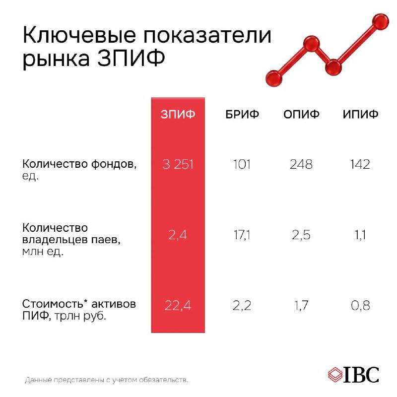 Инфографика с ключевыми показателями рынка ЗПИФ: количество фондов, число владельцев паев и общая стоимость активов в трлн рублей