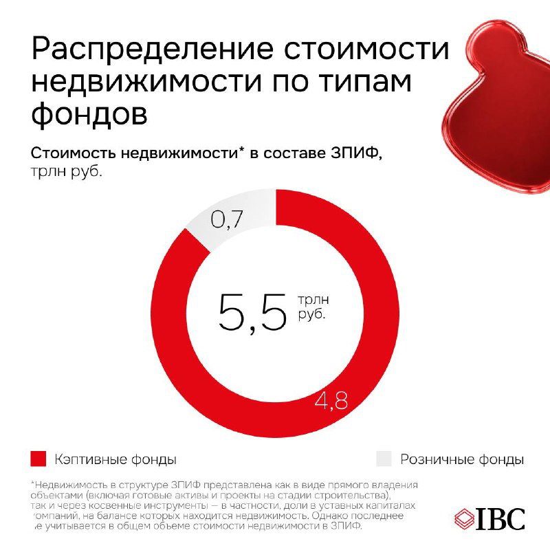 Кольцевая диаграмма распределения стоимости недвижимости в составе ЗПИФ: выделена сумма 5,5 трлн руб. и сегменты по типам фондов