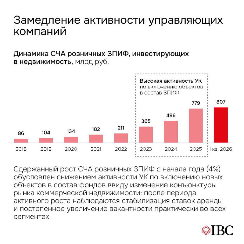Слайд с гистограммой и подписью «Замедление активности управляющих компаний», график динамики СЧА розничных ЗПИФ в млрд руб.