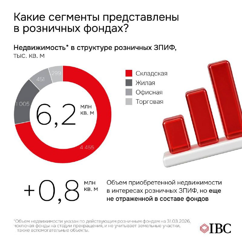 Круговая диаграмма структуры недвижимости в розничных фондах и крупная подпись «6,2 млн кв. м», иллюстрация распределения по сегментам.