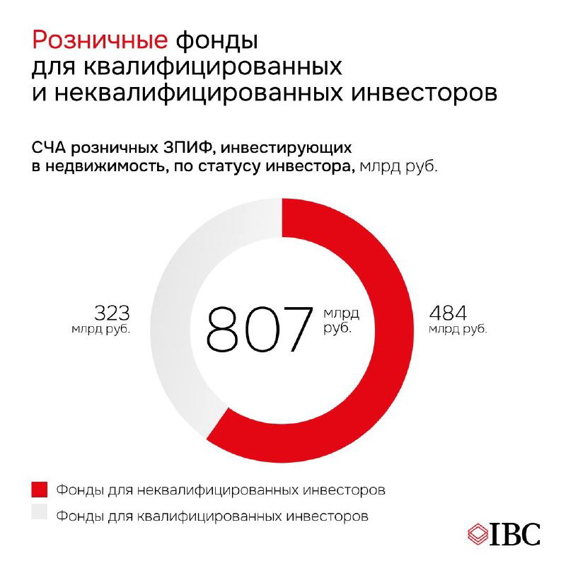 Инфографика с круговой диаграммой и показателем 807 млрд руб. — СЧА розничных фондов по статусу инвестора с фирменным логотипом IBC.