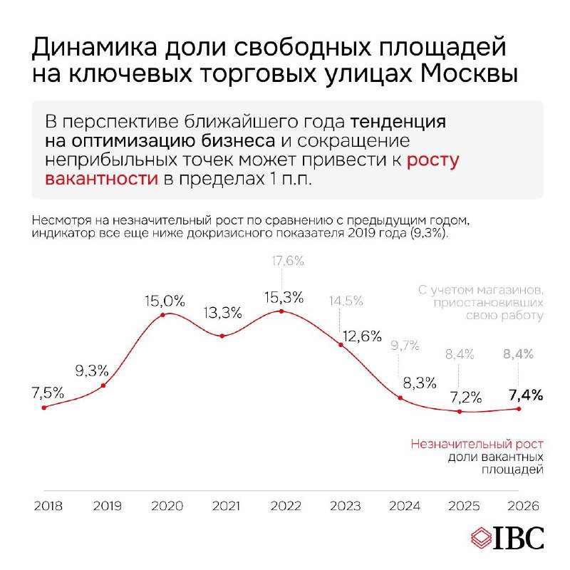 График динамики доли свободных площадей на ключевых торговых улицах Москвы: линия тренда по годам с пометкой 7,4% и пояснительными подписью IBC.