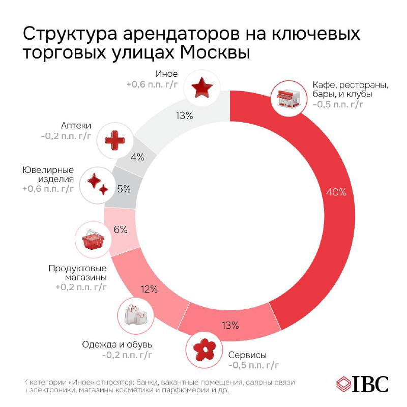 Круговая диаграмма структуры арендаторов на ключевых торговых улицах Москвы: доли по категориям (кафе, ритейл, услуги и др.) с фирменной палитрой IBC.