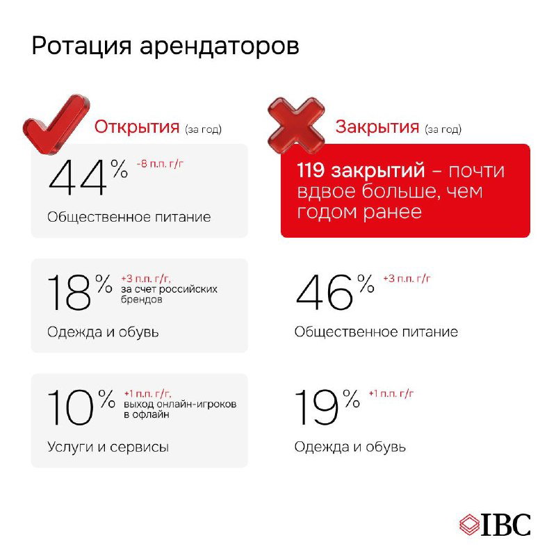 Инфографика ротации арендаторов: проценты открытий и закрытий по категориям (общепит, одежда, услуги) с визуальными метками «галочка/крестик» и статистикой.