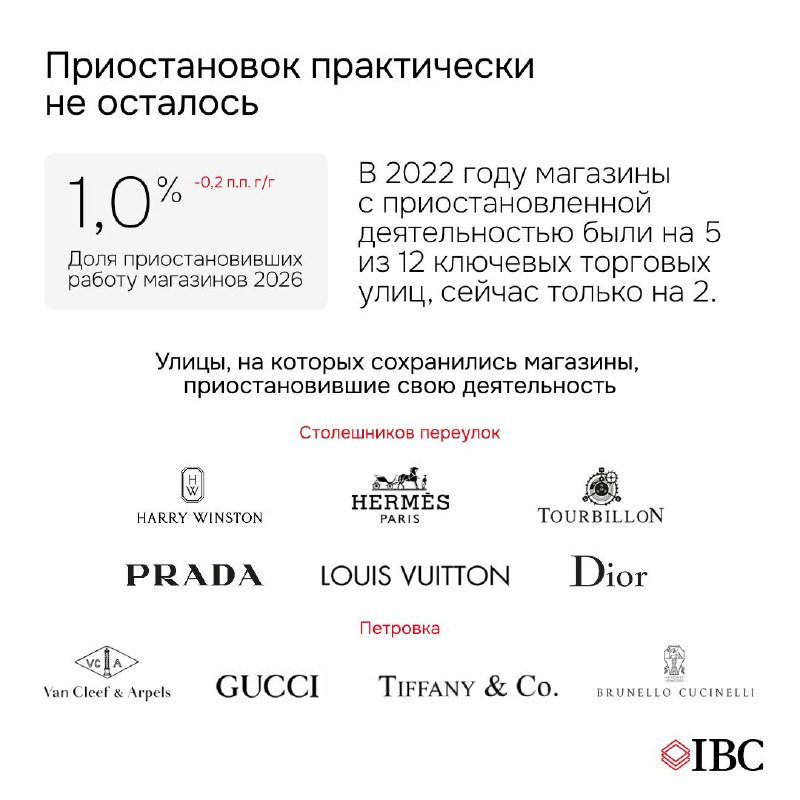 Слайд о приостановках работы магазинов: текст о снижении приостановок до 1,0% и логотипы брендовых магазинов, которые сохранили деятельность на ключевых улицах.