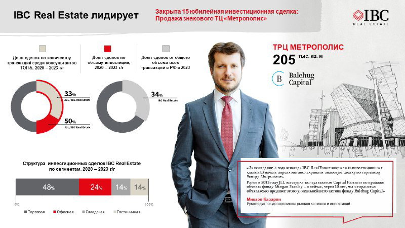 IBC Real Estate — лидер по инвестиционным сделкам 2022–2023