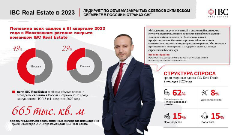 Команда IBC Real Estate — лидер III квартала 2023