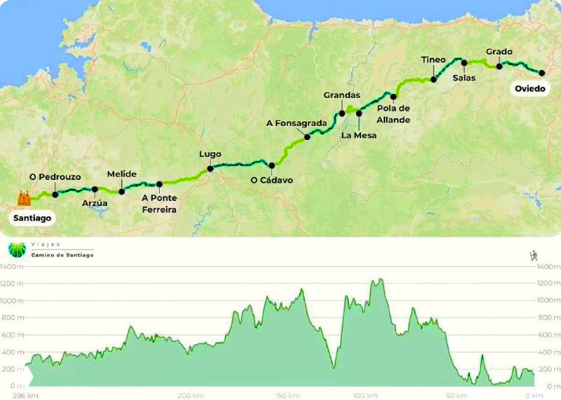 Топографическая схема маршрута Camino Primitivo с профилем высот и указанием этапов от Овьедо до Сантьяго, демонстрирующая перевалы и подъемы.