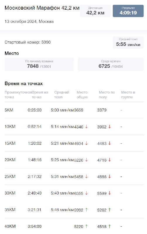 Скриншот результатов марафона: таблица с финишным временем 4:09:19, средним темпом 5:55 и позицией участника в общем протоколе.