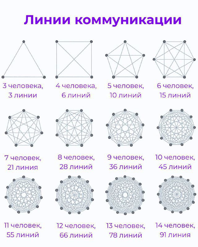 Кривые коммуникации: сколько теряет бизнес