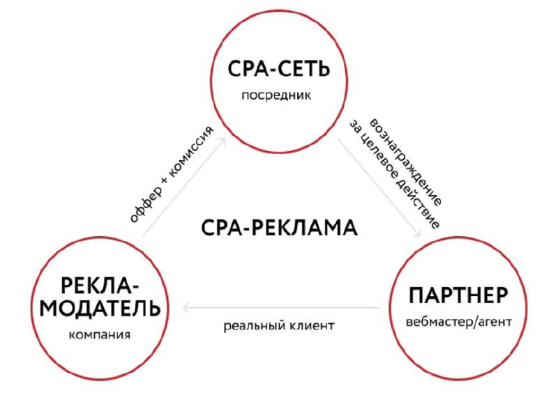 3% рекламного сбора: кто платит при участии CPA‑платформы