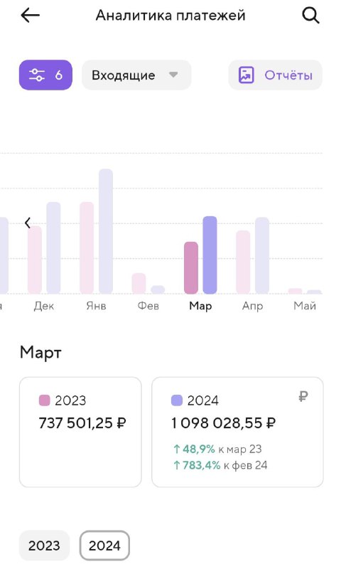 Скрин платёжной аналитики ИП за март: график и карточки с суммами 737 501,25 ₽ и 1 098 028,55 ₽ — рост год к году, сравнение 2023/2024.