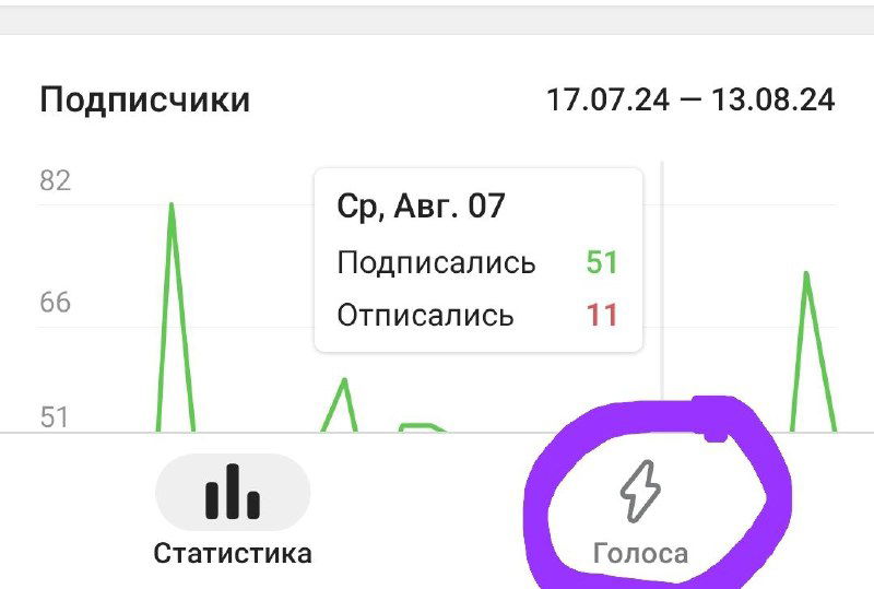 Скриншот статистики канала в Telegram: график подписок и кнопка «Голоса» выделены, показано окно с количеством собранных голосов.