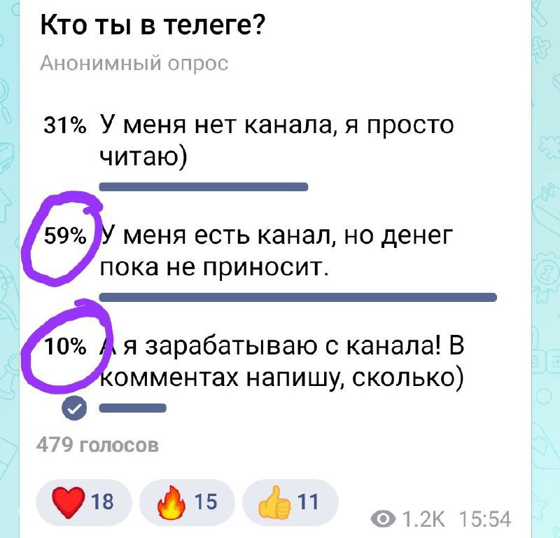 Шок-контент: почему 59% каналов не приносят денег