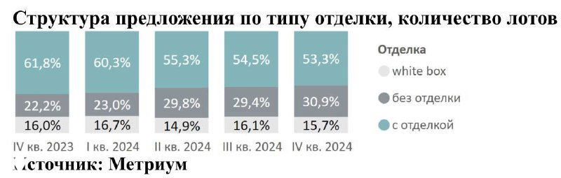 Доля квартир с отделкой в новостройках падает