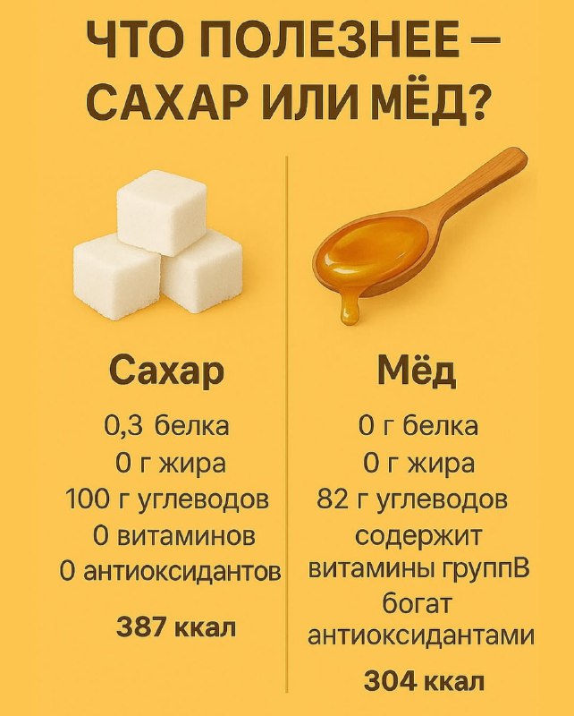 Инфографика: сахар и мёд — сравнение по белку, жирам, углеводам, витаминам и антиоксидантам с указанием калорийности.