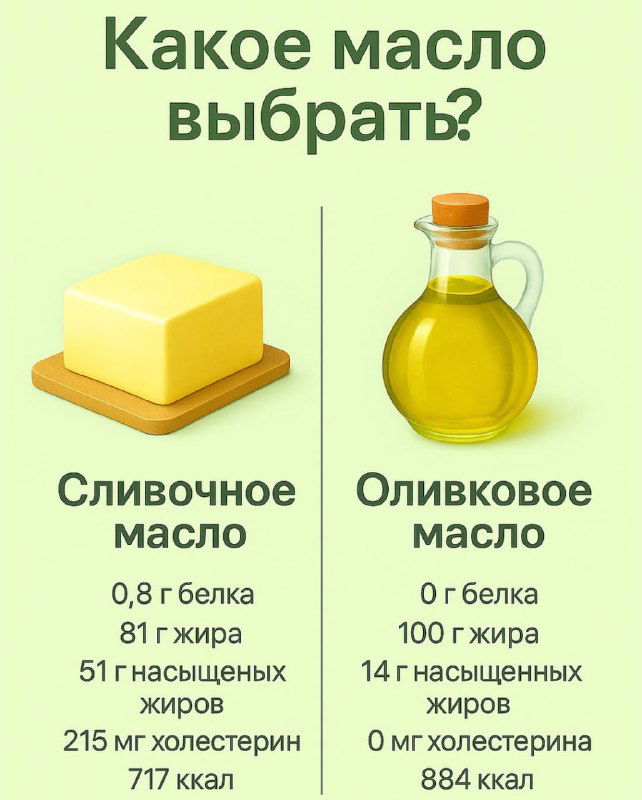 Инфографика: сливочное и оливковое масло — сравнение по белку, жирам, насыщенным жирам и калорийности на порцию с числовыми данными.