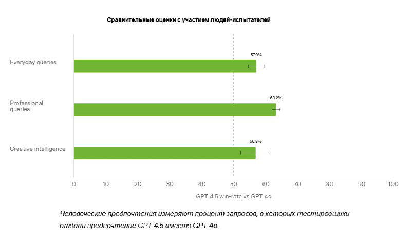 Вышла топовая GPT-4.5