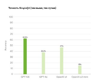 Столбчатая диаграмма точности SimpleQA: GPT‑4.5 демонстрирует более высокую точность по сравнению с GPT‑4o, OpenAI o1 и o3-mini.