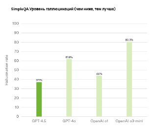 Диаграмма уровня галлюцинаций SimpleQA: сравнение частоты галлюцинаций у GPT‑4.5 и других моделей OpenAI, где GPT‑4.5 показывает заметно ниже.