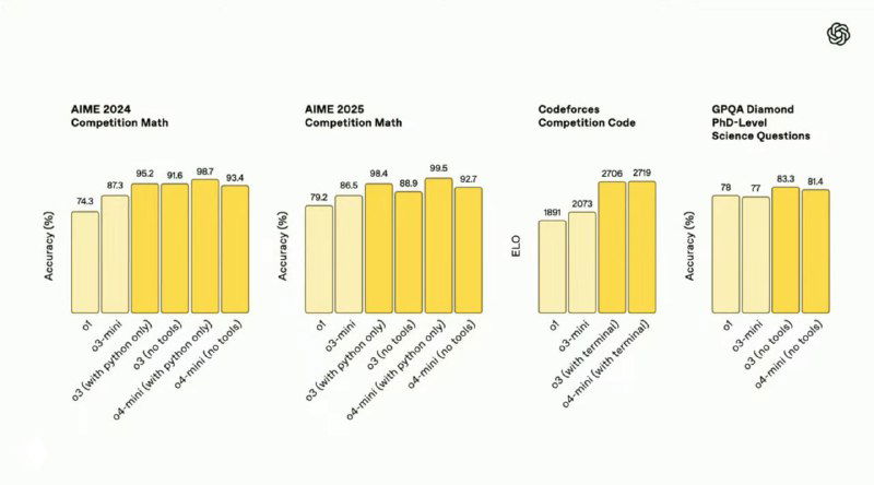 OpenAI выпустили модели o3 и o4-mini
