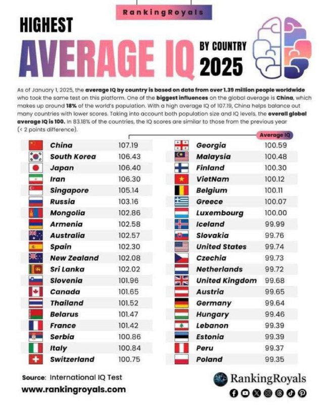Россия в топ‑6 стран по среднему IQ