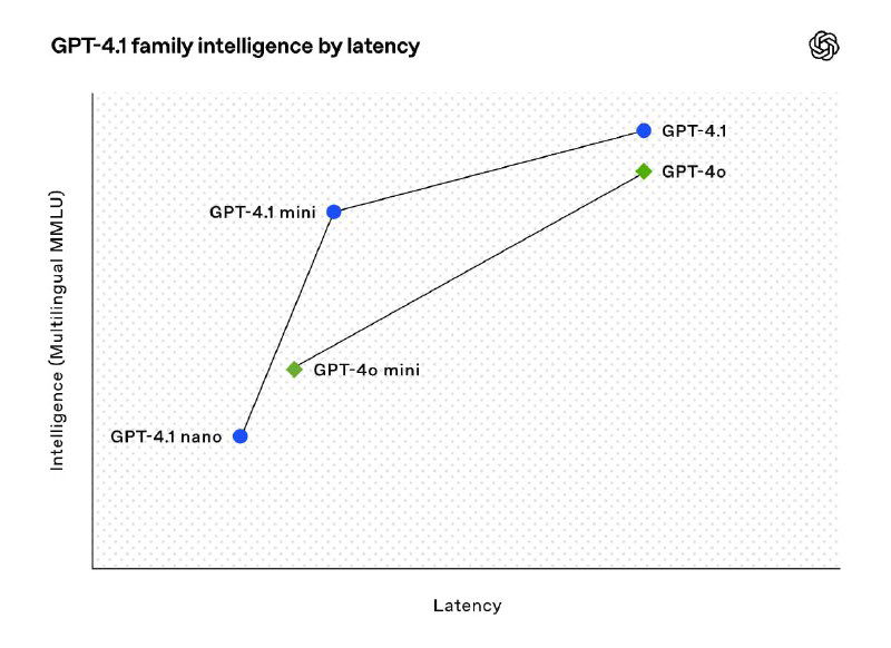 GPT-4.1 вышла в ChatGPT