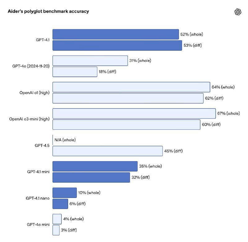 Гистограммы полиглот‑бенчмарка Aider: точность по языкам для разных версий GPT, включая GPT‑4.1 и GPT‑4o, с разбивкой по метрикам.