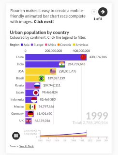 Фрагмент интерфейса Flourish: горизонтальная бар-диаграмма роста населения по странам с интерактивными метками и легендой по регионам.
