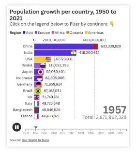 Ещё один скриншот Flourish: распределение по странам и годам, цветовая кодировка регионов и подсчитанные итоги в правой части графика.