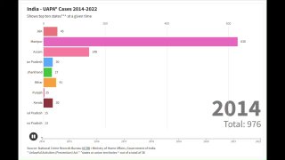 Скриншот диаграммы Flourish: столбчатая диаграмма по состоянию на 2014 год с метками категорий и общим итогом внизу.